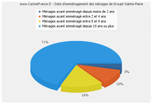 Date d'emménagement des ménages de Droupt-Sainte-Marie