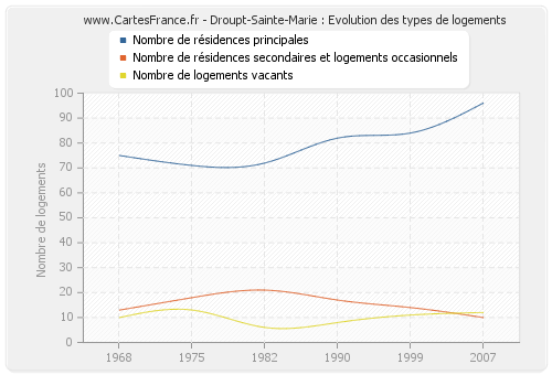 Droupt-Sainte-Marie : Evolution des types de logements