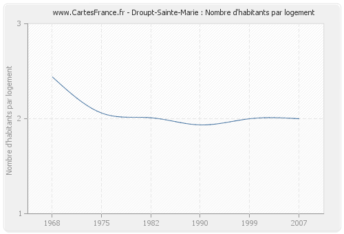 Droupt-Sainte-Marie : Nombre d'habitants par logement