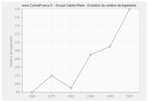 Droupt-Sainte-Marie : Evolution du nombre de logements