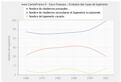 Eaux-Puiseaux : Evolution des types de logements