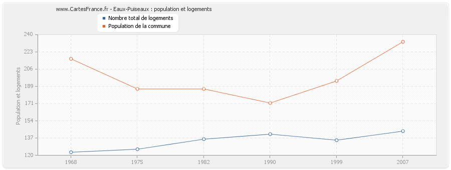 Eaux-Puiseaux : population et logements