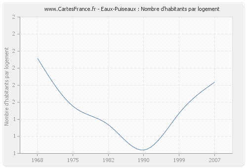 Eaux-Puiseaux : Nombre d'habitants par logement