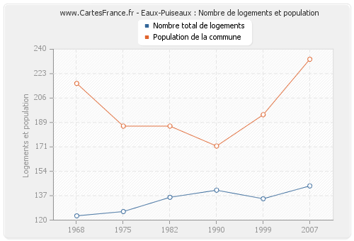 Eaux-Puiseaux : Nombre de logements et population