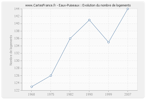 Eaux-Puiseaux : Evolution du nombre de logements