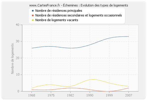 Échemines : Evolution des types de logements