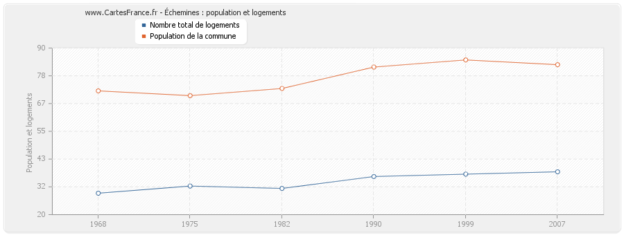 Échemines : population et logements