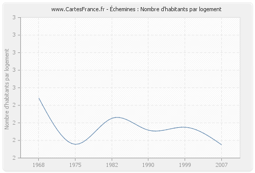 Échemines : Nombre d'habitants par logement