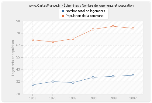 Échemines : Nombre de logements et population