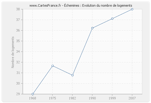 Échemines : Evolution du nombre de logements