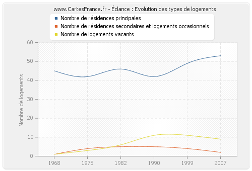 Éclance : Evolution des types de logements