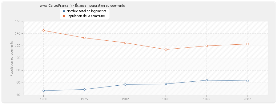 Éclance : population et logements