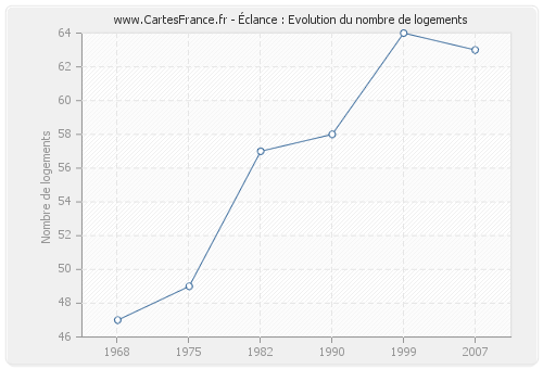 Éclance : Evolution du nombre de logements