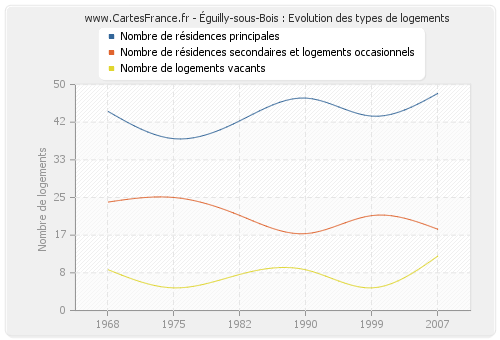 Éguilly-sous-Bois : Evolution des types de logements