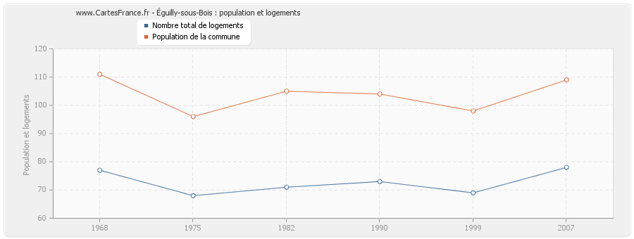 Éguilly-sous-Bois : population et logements