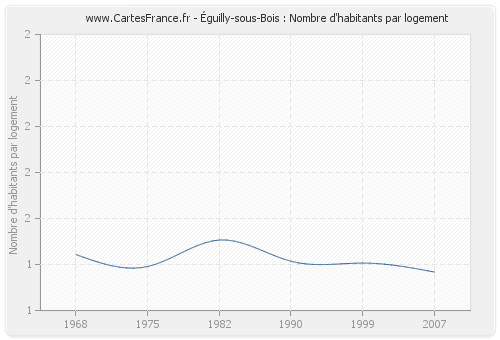 Éguilly-sous-Bois : Nombre d'habitants par logement