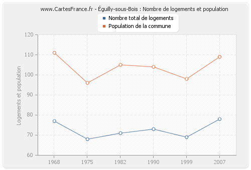 Éguilly-sous-Bois : Nombre de logements et population