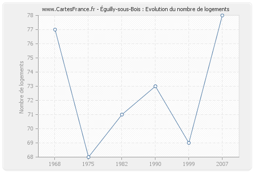 Éguilly-sous-Bois : Evolution du nombre de logements