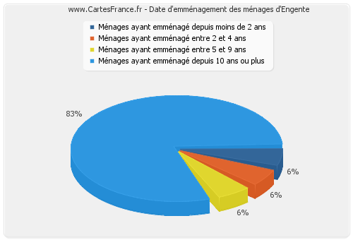 Date d'emménagement des ménages d'Engente