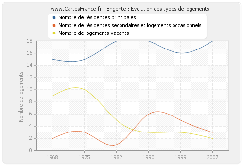 Engente : Evolution des types de logements