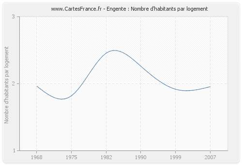 Engente : Nombre d'habitants par logement