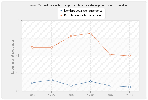 Engente : Nombre de logements et population