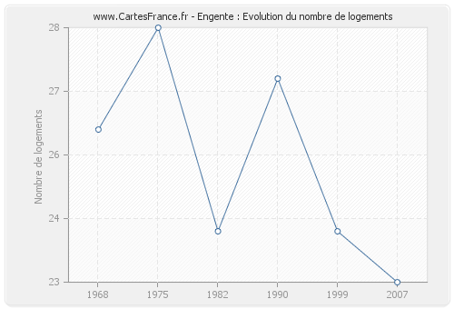 Engente : Evolution du nombre de logements