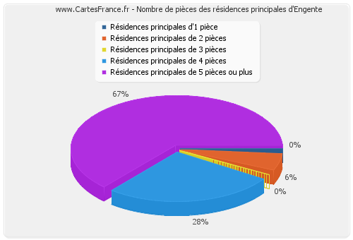 Nombre de pièces des résidences principales d'Engente