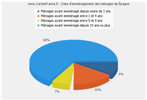 Date d'emménagement des ménages d'Épagne