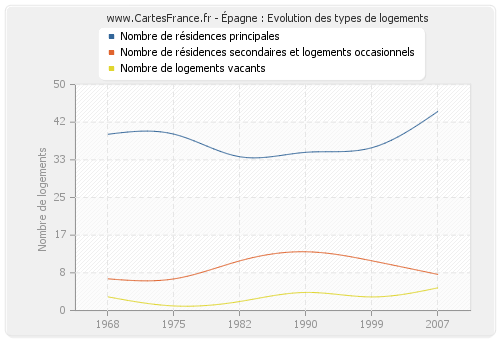 Épagne : Evolution des types de logements