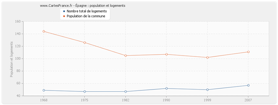 Épagne : population et logements