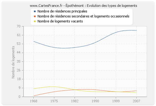 Épothémont : Evolution des types de logements