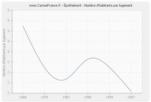 Épothémont : Nombre d'habitants par logement