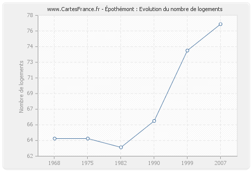 Épothémont : Evolution du nombre de logements