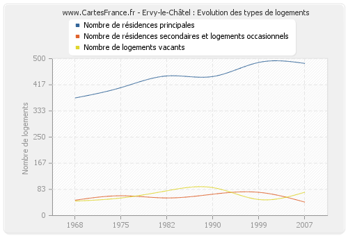 Ervy-le-Châtel : Evolution des types de logements