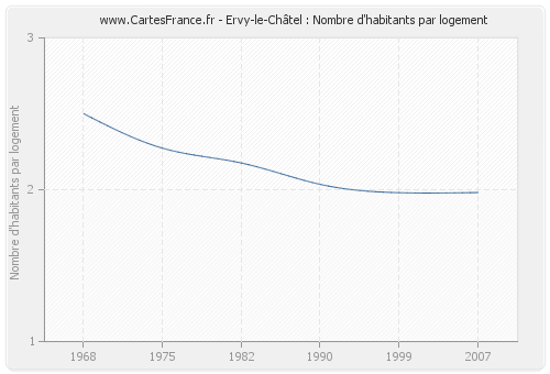 Ervy-le-Châtel : Nombre d'habitants par logement
