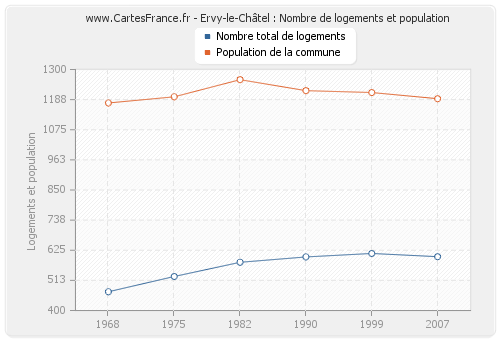 Ervy-le-Châtel : Nombre de logements et population