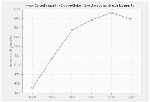 Ervy-le-Châtel : Evolution du nombre de logements