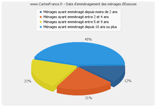 Date d'emménagement des ménages d'Essoyes