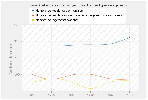 Essoyes : Evolution des types de logements