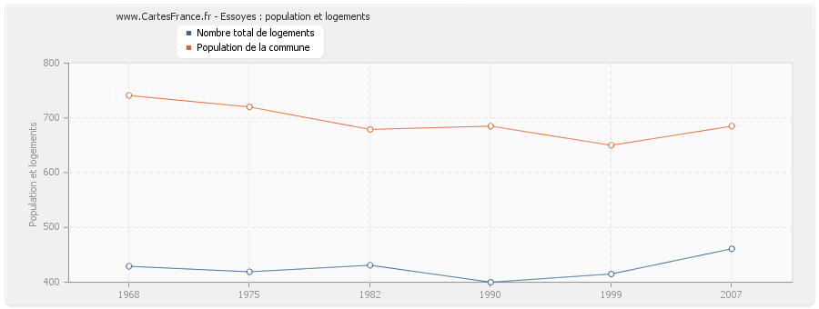 Essoyes : population et logements