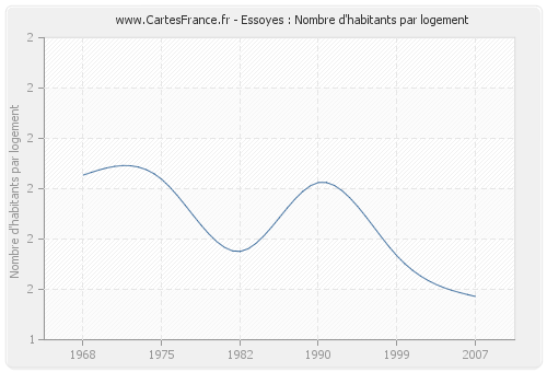 Essoyes : Nombre d'habitants par logement