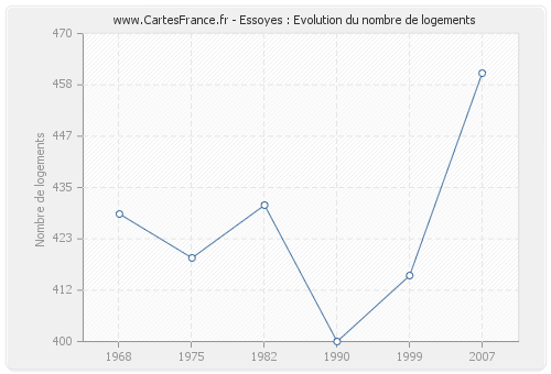 Essoyes : Evolution du nombre de logements