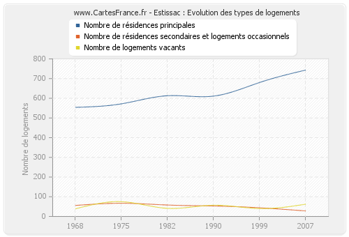 Estissac : Evolution des types de logements