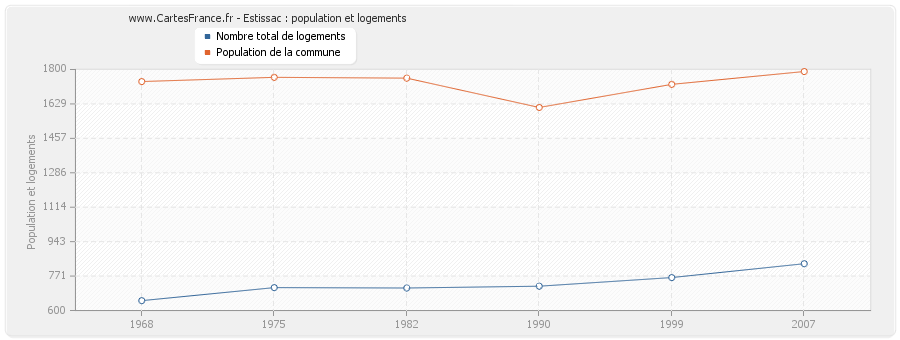 Estissac : population et logements