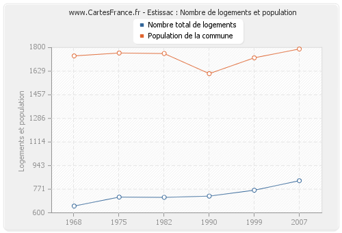 Estissac : Nombre de logements et population