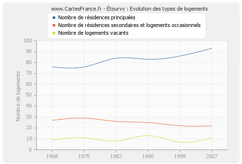 Étourvy : Evolution des types de logements