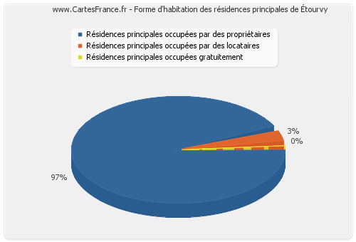 Forme d'habitation des résidences principales d'Étourvy