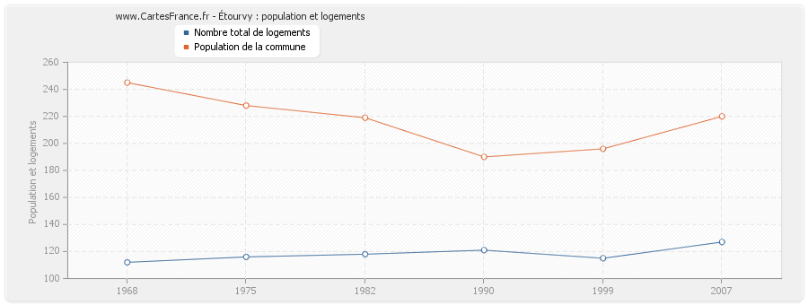 Étourvy : population et logements