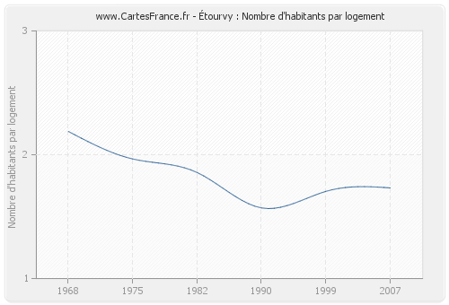 Étourvy : Nombre d'habitants par logement